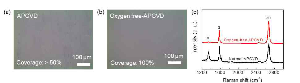 벤젠 탄소소스를 이용하여 일반 APCVD와 oxygen-free APCVD로 300 °C에서 합성한 그래핀의 (a,b) 광학현미경 이미지, (c) 라만스펙트럼