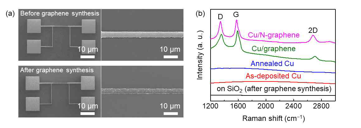 (a) As-deposited 구리 배선, oxygen-free APCVD법으로 벤젠 또는 피리딘을 이용하여 300 °C에서 제작한 그래핀/구리 적층 배선의 SEM 이미지와 (b) 라만스펙트럼