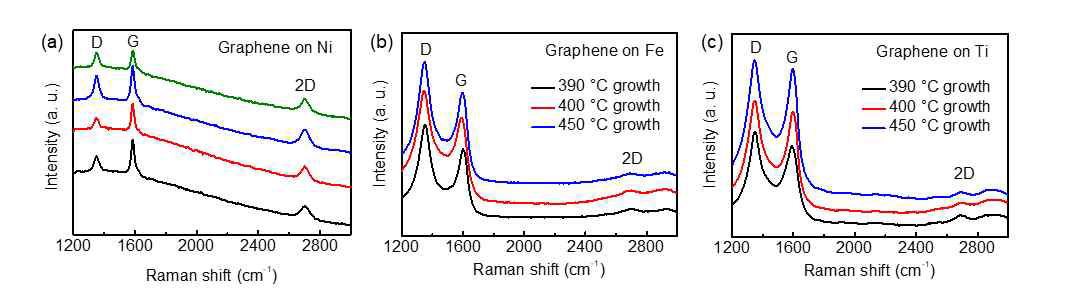 (a) Ni, (b) Fe, (c) Ti 배선 위에 저온에서 합성한 그래핀의 라만스펙트럼