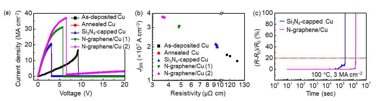 As-deposited 구리 배선, 열처리만 진행한 구리 배선, Si3N4-capped 구리 배선, 그래핀/구리 적층 배선, N-doped 그래핀/구리 배선의 (a) 전류밀도-전압 곡선과 (b) 파괴전류밀도-비저항 곡선