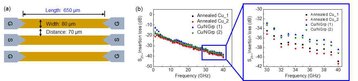 (a) Coplanar waveguide 패턴의 배선의 모식도와 (b) 1~40 GHz 대역에서 측정한 열처리만 진행한 구리 배선과 N-doped 그래핀/구리 배선의 S-parameter(S21)