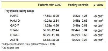 Characteristics of patients with GAD and healthy controls