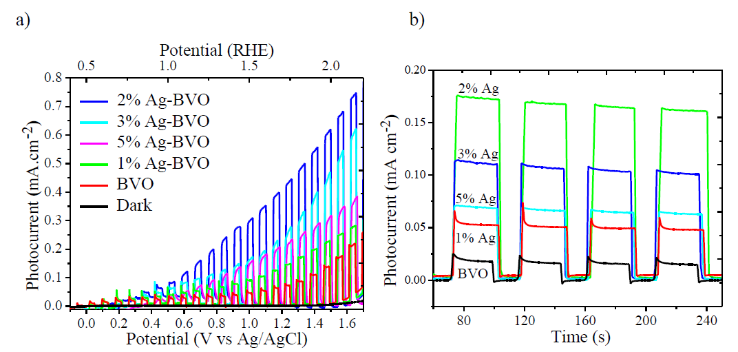 Photocurrent density versus potential (a) chopped scan voltammetry of the Ag-BVO films (b) Photocurrent response of the Ag-BVO films at a potential of 0.63 V (vs. Ag/AgCl) under 150 Xe lamp illumination (150 mWcm-2), while the supporting electrolyte was a 0.5M (pH=7) aqueous solution of Na2SO4