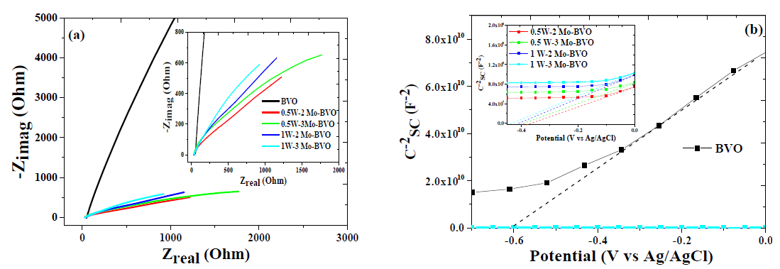 (a) Nyquist EIS plots and (b) Mott–Schottky plots of the pure BVO, 0.5W-2Mo-BVO, 0.5W- 3Mo-BVO, 1W-2Mo-BVO and 1W-3Mo-BVO electrodes; the supporting electrolyte was a 0.5M aqueous solution of Na2SO4