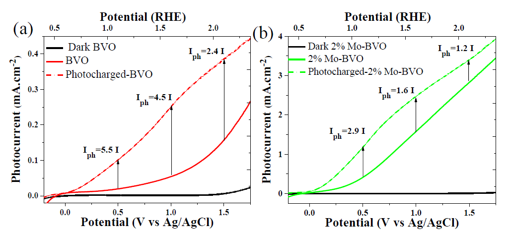 Effect of applied voltage on photocurrent density of photocharged (a) pure BVO and (b) 2% Mo-doped BVO. Iph: Photocurrent density after photocharged process; I: Photocurrent density before photocharging