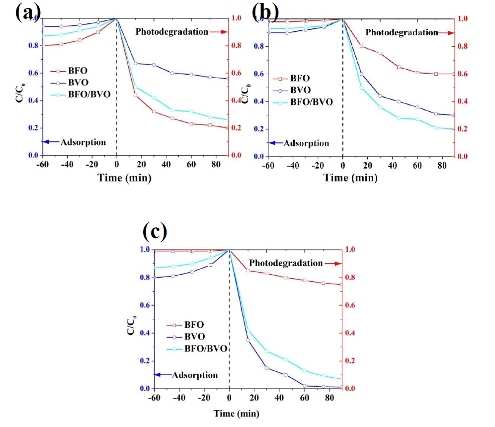Photocatalytic degradation rates of TCs using BFO, BFO and BFO/BVO photocatalysts at different initial pH, (a) pH= 2.5, (b) pH= 6.5, (c) pH= 9.5