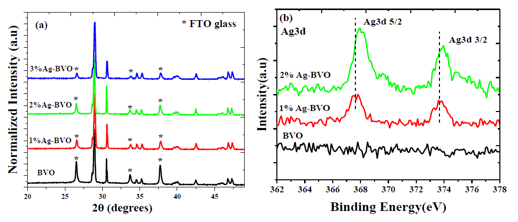 (a) XRD patterns BVO and Ag-BVO (1-3%) films and (b) high-resolution XPS spectra for Ag3d energy ranges of the various Ag-BVO photoanodes