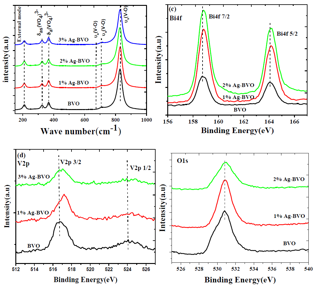 Raman spectra and XPS High-resolution for O1S, Bi4f and V2p energy ranges of different Ag-BVO films