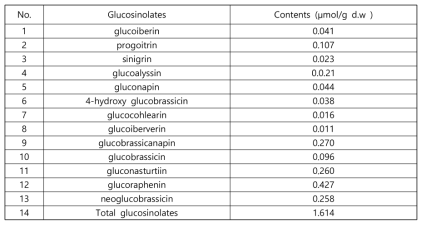 배추 부산물의 glucosinolate 함량 분석