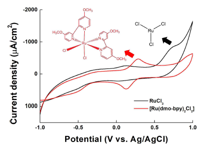 Ru(dmo-bpy)2Cl2 UV-Vis 결과