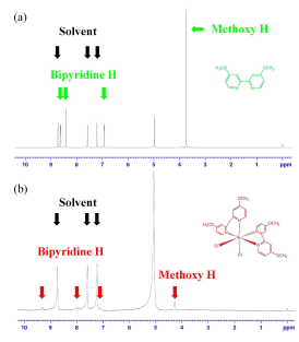 Ru(dmo-bpy)2Cl2 NMR 결과