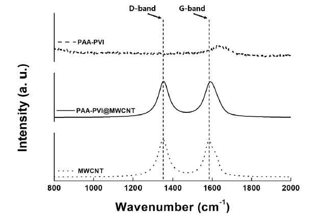 MWCNT, PAA-PVI, 그리고 PAA-PVI@MWCNT의 Raman 스펙트럼 특성