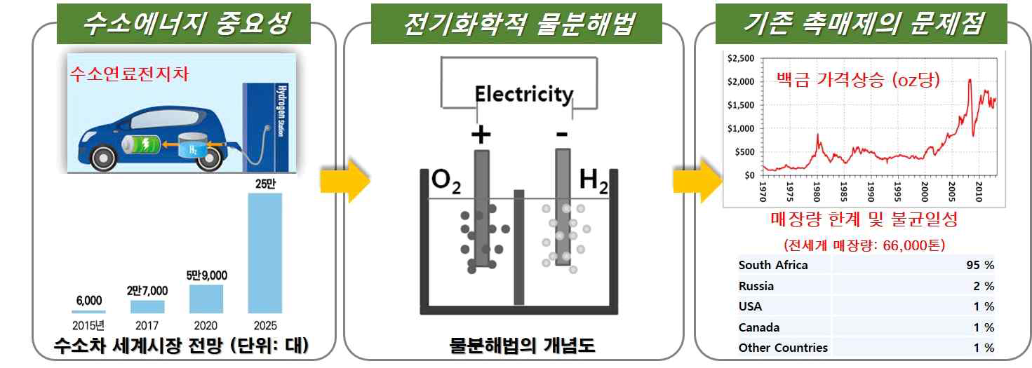 수소에너지의 중요성 및 전기분해법에 사용되는 촉매제의 한계성