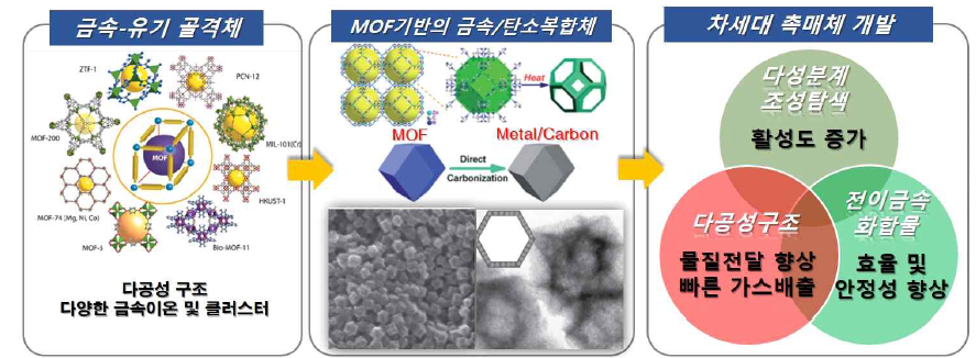 다양한 MOF 구조와 후처리 통한 복합체합성과정. MOF기반 차세대 촉매제 개발 요건