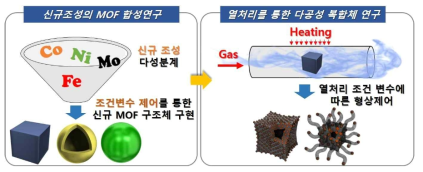신규조성의 MOF 합성방법 및 열처리를 통한 다공성 복합체 연구 개발 전략