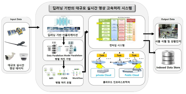 딥러닝 기반의 대규모 실시간 영상 고속처리 기술의 예