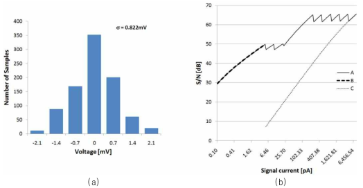 잡음 특성 실험 결과: (a) V(CINT)에 대한 잡음의 히스토그램, (b) 입력 전류에 따른 S/N 특성