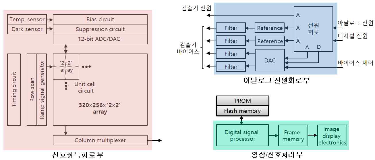 전체 신호취득 회로 배열과 영상/신호처리 회로