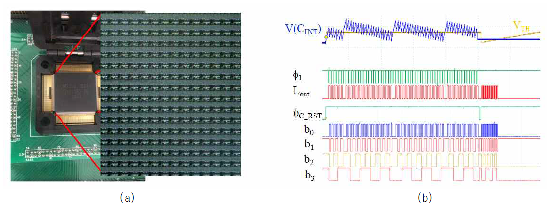 (a) 제작된 칩과 이를 측정하기 위한 측정보드, (b) 픽셀 단위의 ADC에 대한 동작파형