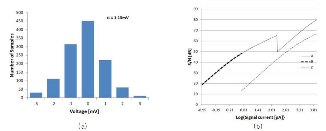 잡음 특성 실험 결과: (a) V(CINT)에 대한 잡음의 히스토그램, (b) 입력 전류에 따른 S/N 특성