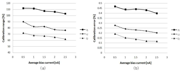 암전류 억제 방식에 대한 실험 결과: (a) 보정범위, (b) 보정오차