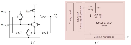 (a) 12-bit counter를 위한 1-bit D-latch, (b) 전체 신호취득 회로 배열에 대한 블록도