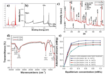 Mg-Al LDH (A-LDH)의 알칼리 처리 전 후의 XPS 및 XRD 데이터