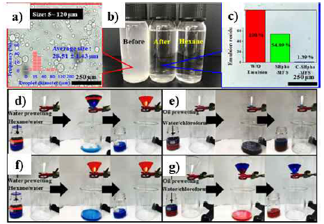W/O emulsion 분리 및 프리웨팅 기법을 통한 물 혹은 기름의 선택적인 분리