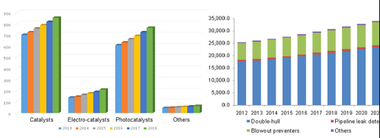 (좌)촉매제 세계시장 및 (우)아시아-태평양 지역의 물/기름 분리 및 방제 산업의 시장규모 및 전망