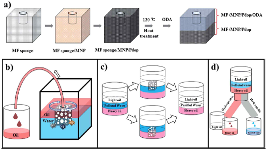 부분 소수성 스펀지 제작 과정 및 연속적인 물-기름 분리 시스템 관련 모식도