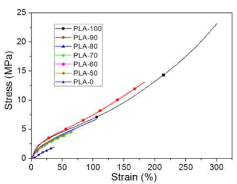 Stress-strain curves of UV-cured PUAs