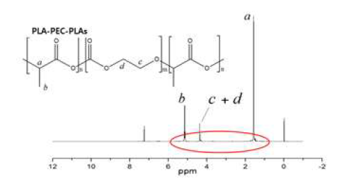NMR spectrum of PLA-PEC-PLA bolock copolymer