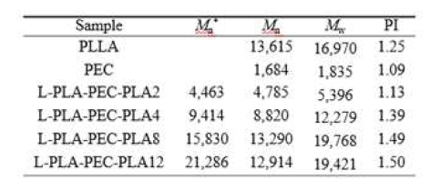 Characteristics of polymers synthesized for this study