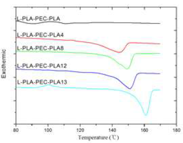 DSC curves of PLA-PEC-PLA bolock copolymer