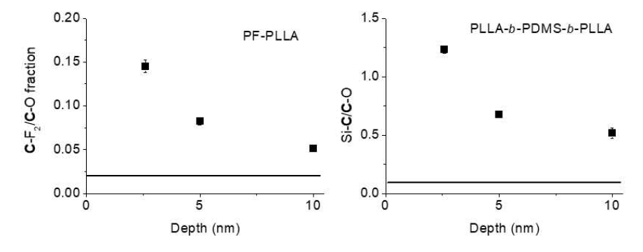 Carbon bond fractions of PF-PLLA and PDMS-b-PLLA films measured at different takeoff angles. The lines are corresponded to the bulk bond fractions