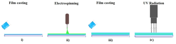 Schematic of the preparation of UV-curable nanocomposite films:- i) film casting of the PUA resin system, ii) electrospinning of the polyketone nanofibers on the casted film, iii) film casting on deposited nanofibers to make it sandwich, and iv) UV-curing of the nanocomposite