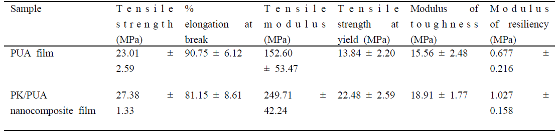 Mechanical properties of PUA and PK/PUA nanocomposite