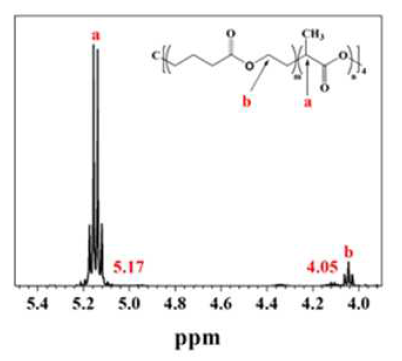 1H-NMR spectrum of 4-PLLA-3