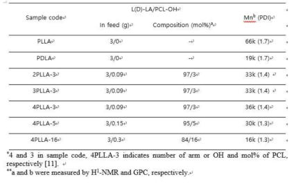 Properties of polymers synthesized in this study