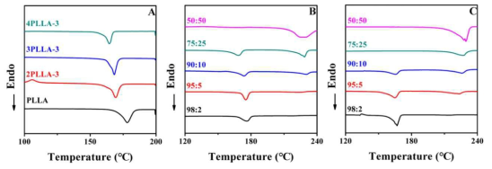 DSC curves of synthesized polymers and different blends: (A) PLLA and L-type copolymers, (B) PLLA/PDLA blends, (C) 4PLLA-3/PDLA blends