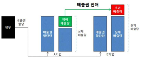 탄소배출권 판매