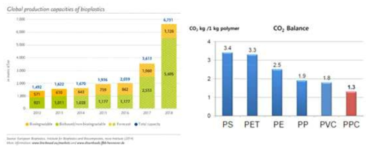 Bioplastics market (left) and CO2 emission of common polymers and PPC (right)