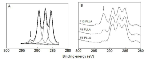 Theoretically calculated C 1s spectrum of F10-PLLA (A) and C 1s spectra of F-PLLAs taken at 20° takeoff angle (B). The arrows indicate CF2 groups