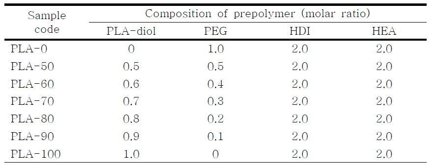 Formulation of PUA syntheses