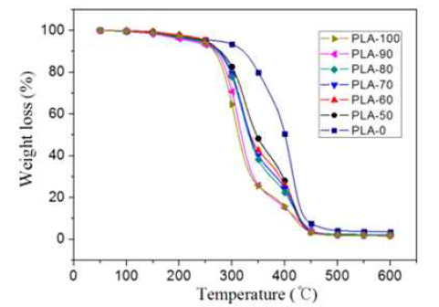 TGA thermograms for UV-cured PUAs