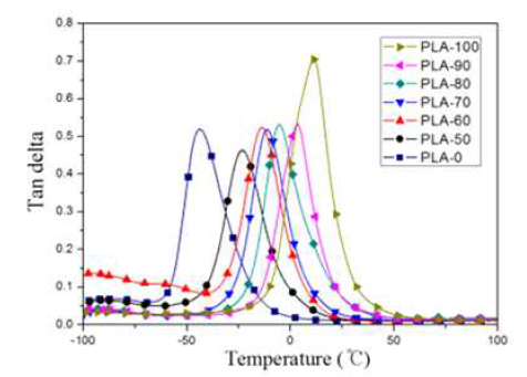 Tan delta curves of UV-cured PUAs