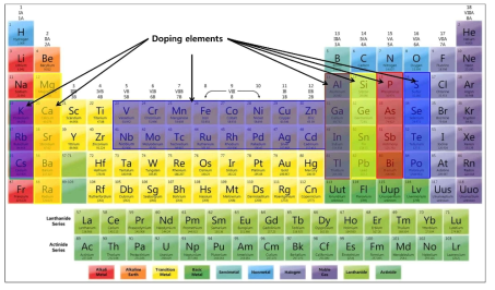 초고효율 하이브리드 태양전지에 활용될 도핑 원소의 후보군들