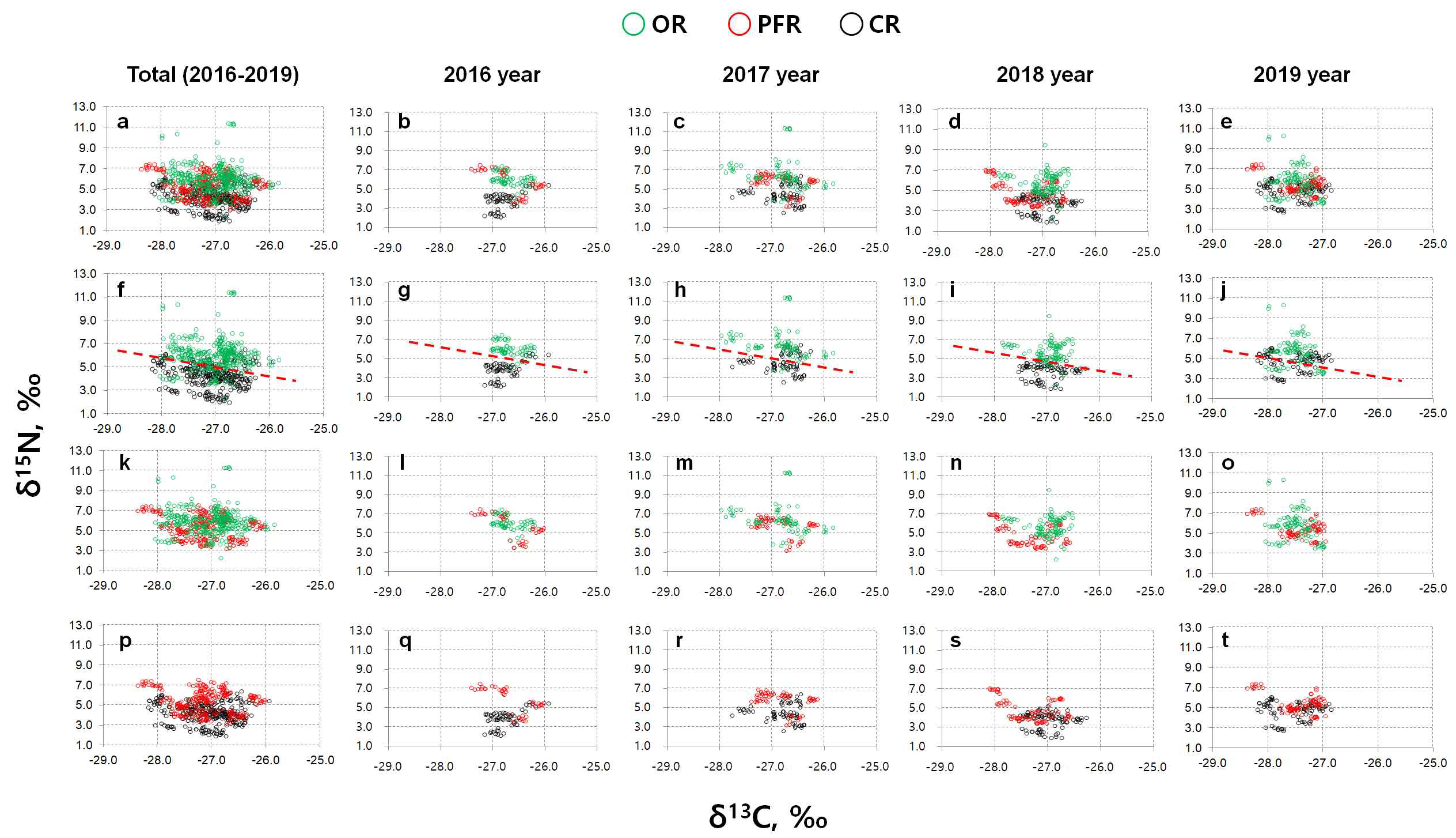 Discrimination of rice type using 2D plots of δ13C and δ15N during four rice cultivation years