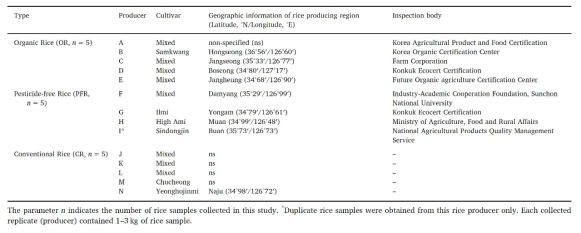 Brief description of selected organic, pesticide-free, and conventional rice samples (n=5, each rice type) examined in this study