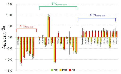 Differences (∆Bulk-CSIA, ‰) between bulk isotope ratios and fatty acid-specific and amino acid-specific δ13C or δ15N for OR, PFR, and CR samples examined in this study. Bars represent mean value ± SD (n = 5 for each rice type)